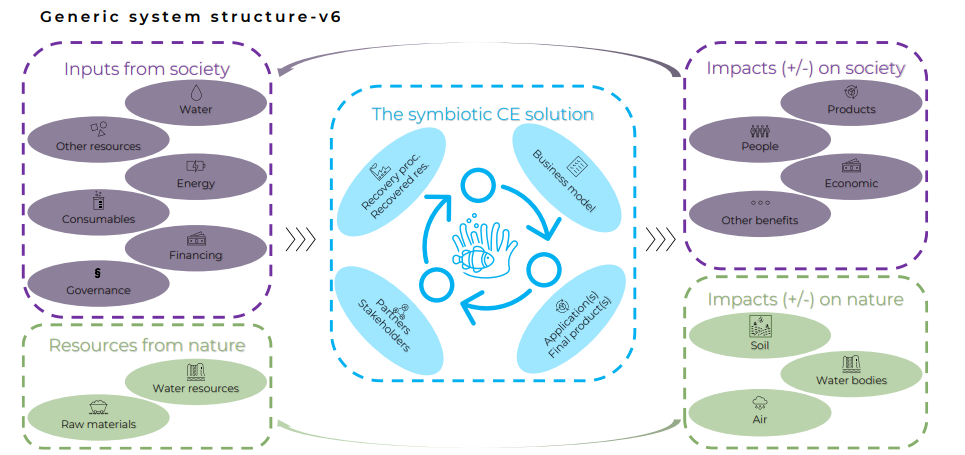 Water smartness and  sustainability assessment  framework and user guide