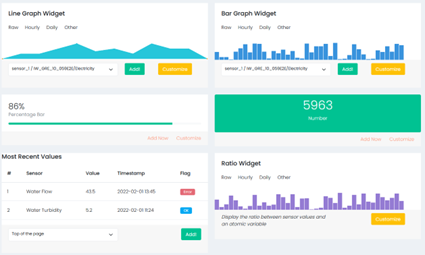 Screenshot of ICCS’s Nessie dashboard displaying customizable widgets of water usages such as line graphs, bar graphs and a radio widget at different frequencies such as hourly, daily, or monthly.