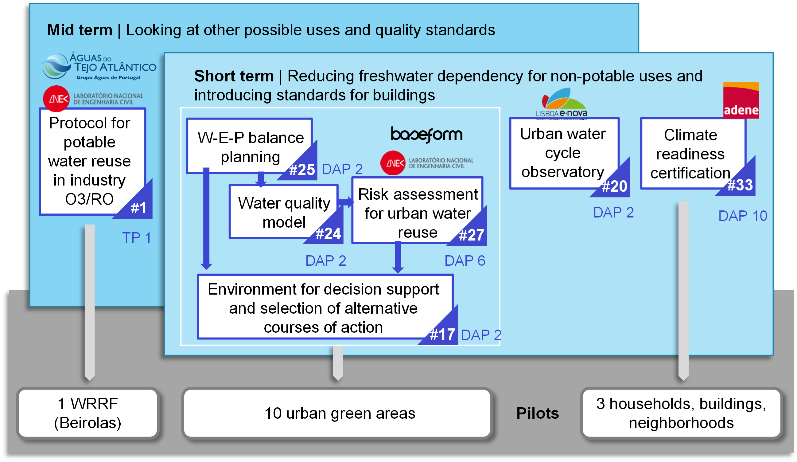 Lisbon LL aims (i) to demonstrate the potential for safe potable water reuse in the beverage industry in the mid to long run, and (ii) in the short term, to promote water (and related energy and phosphorus) efficiency, water smart allocation (fit-for-purpose quality), circular economy, and safe non-potable urban water reuse.