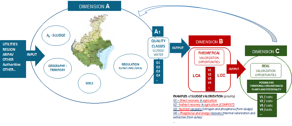 Overview of the Sludge Management Platform tool and expected outputs. The Water Reuse Strategic Platform will be based on different variables but the same logics.