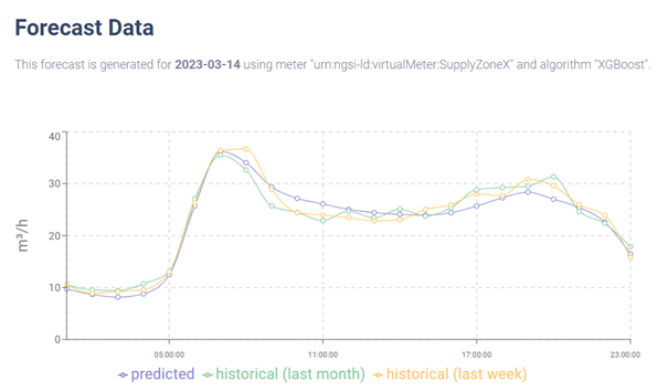 Short-term demand forecast with historical reference values for plausibility checking