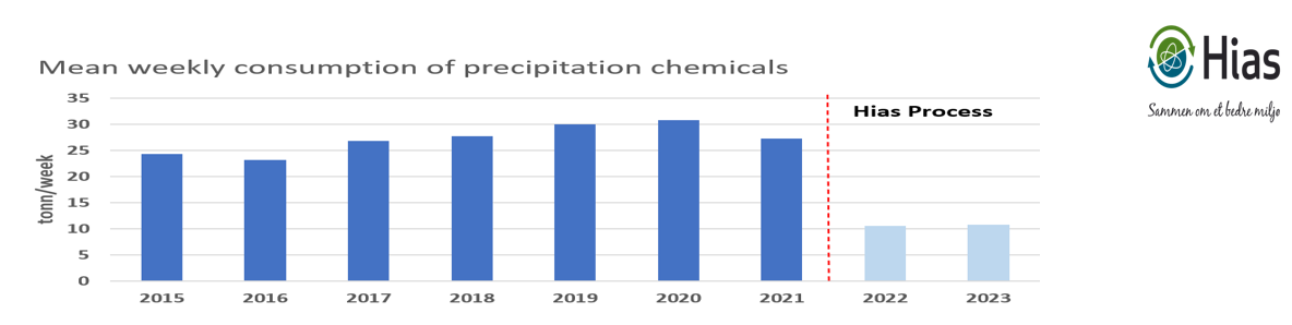 precipitation chemicals